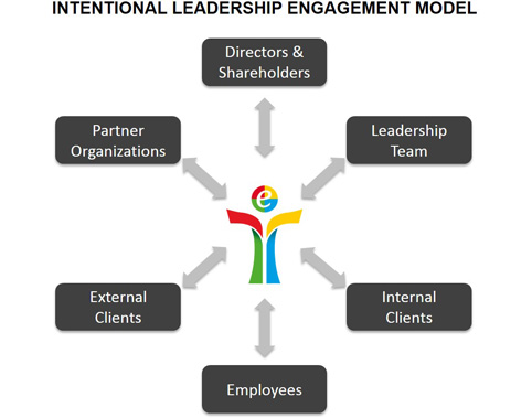 Intentional Leadership Engagement Model